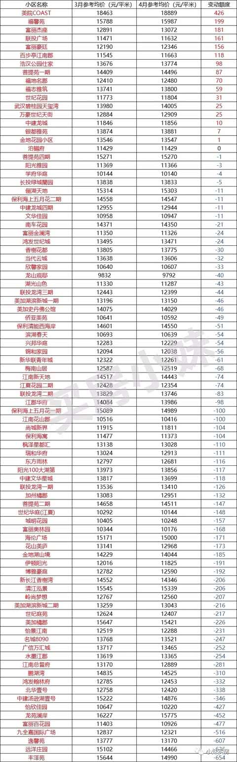 5月武汉最新房价地图出炉！附江夏、光谷各小区最新房价表！