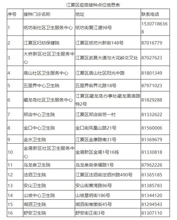 江夏16家定点门诊可免费接种新冠疫苗，还有这些问题要回答你！