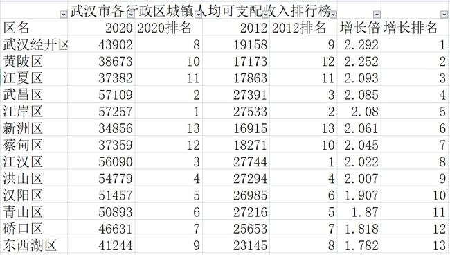 武汉15区人均可支配收入排名！江岸武昌能赚钱，黄陂江夏增长快