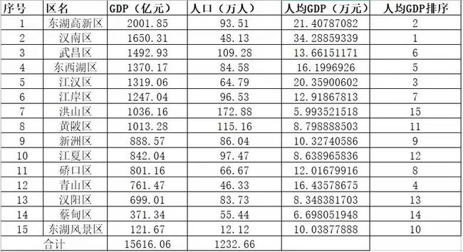 武汉15区人均可支配收入排名！江岸武昌能赚钱，黄陂江夏增长快