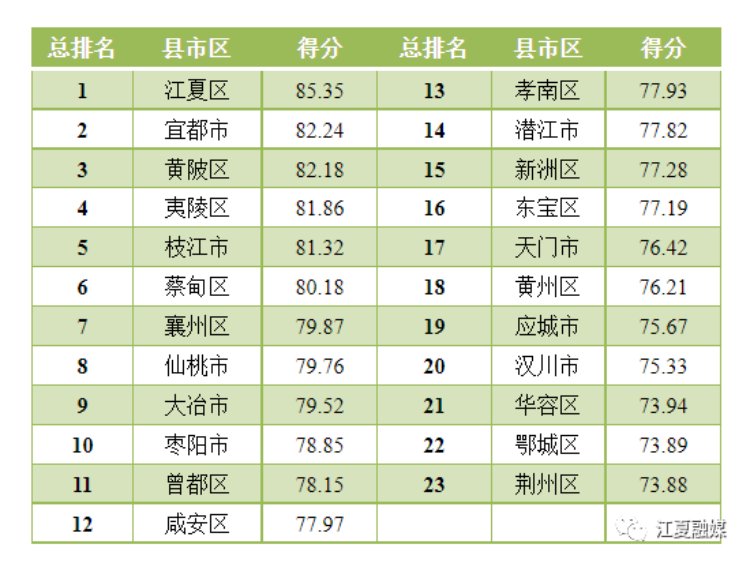 最新公布！江夏位列全省榜首