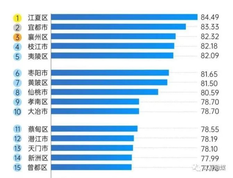 最新公布！江夏位列全省榜首