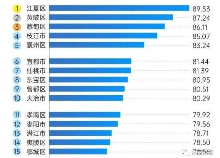 最新公布！江夏位列全省榜首