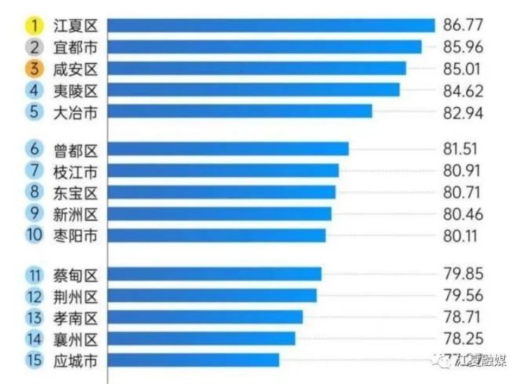 最新公布！江夏位列全省榜首