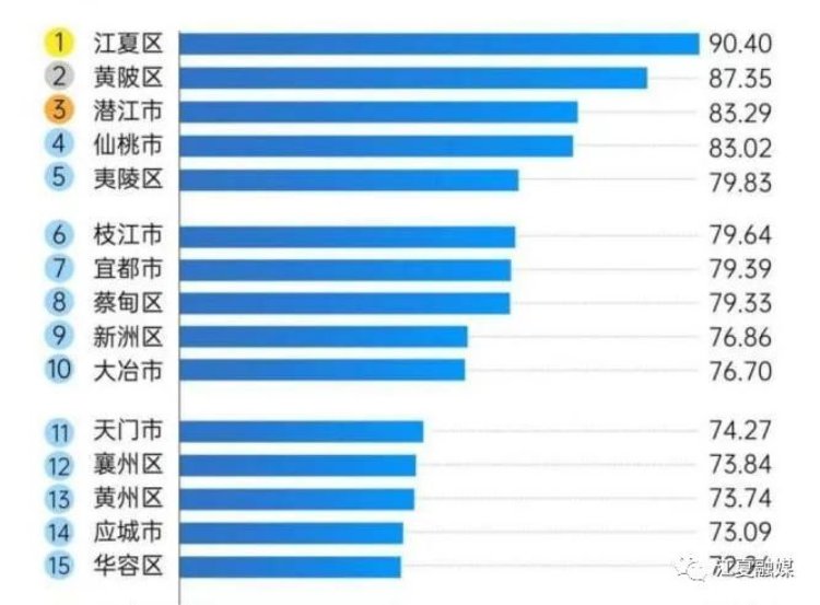 最新公布！江夏位列全省榜首