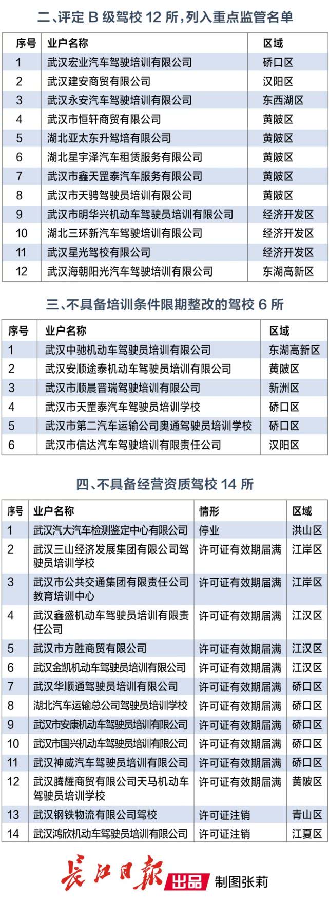 武汉驾校红黑榜公布 14所驾校不具备经营资质