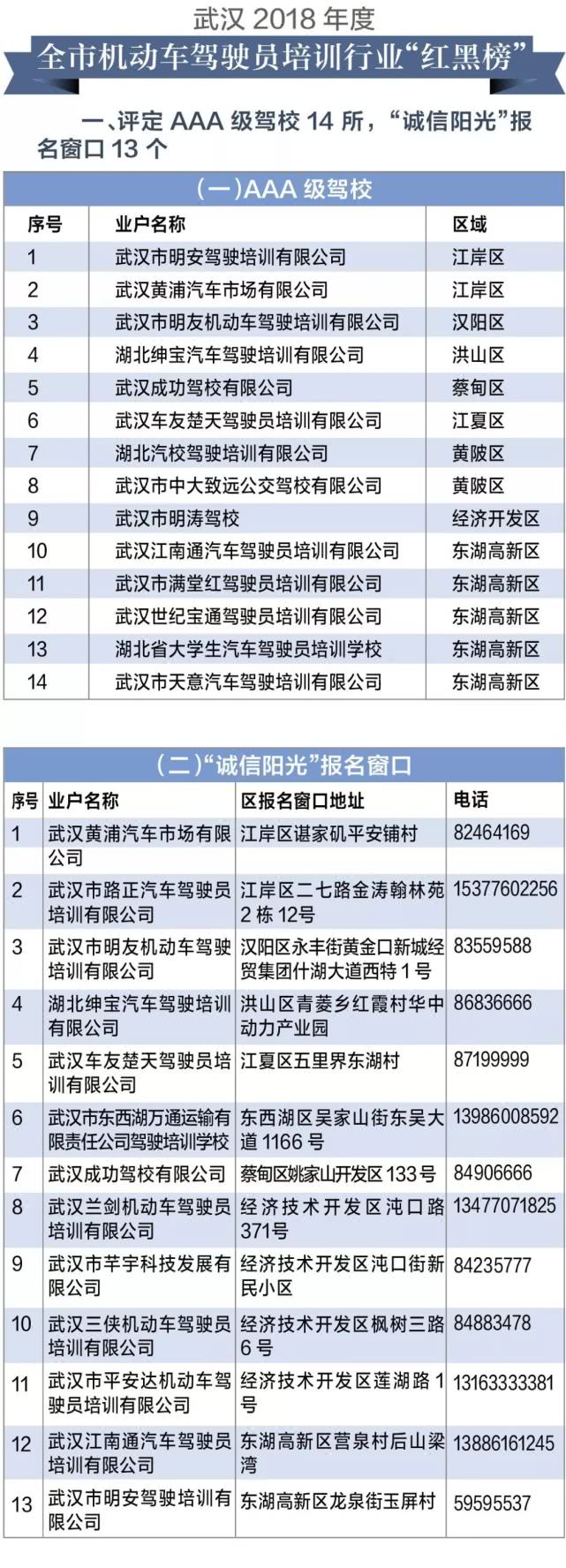 武汉驾校红黑榜公布 14所驾校不具备经营资质