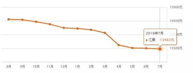 又降了？江夏7月份最新房价出炉，看看你家的房子值多少钱了？