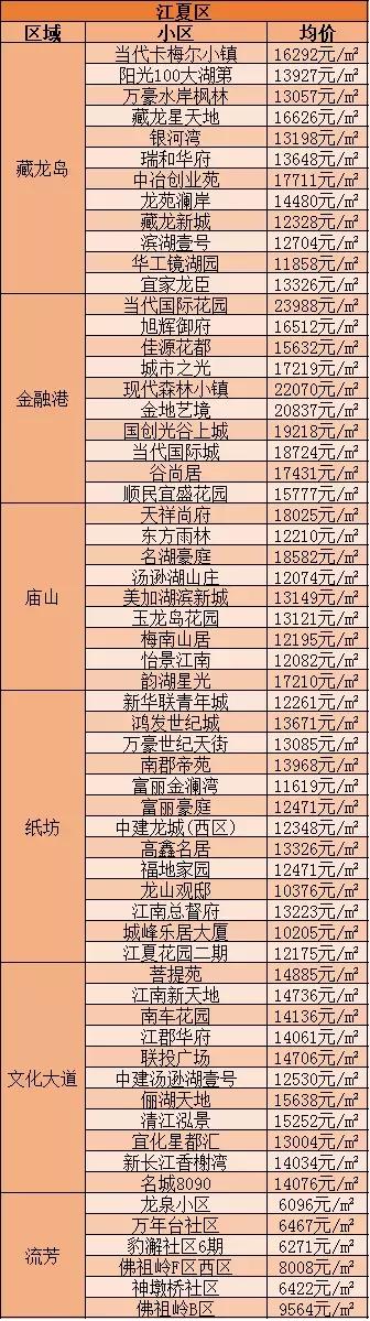 又降了？江夏7月份最新房价出炉，看看你家的房子值多少钱了？