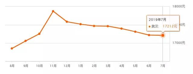 又降了？江夏7月份最新房价出炉，看看你家的房子值多少钱了？