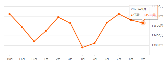 最新！江夏9月房价出炉！你家房子涨了吗？