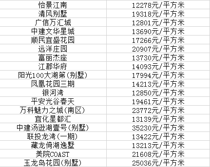 最新！江夏9月房价出炉！你家房子涨了吗？