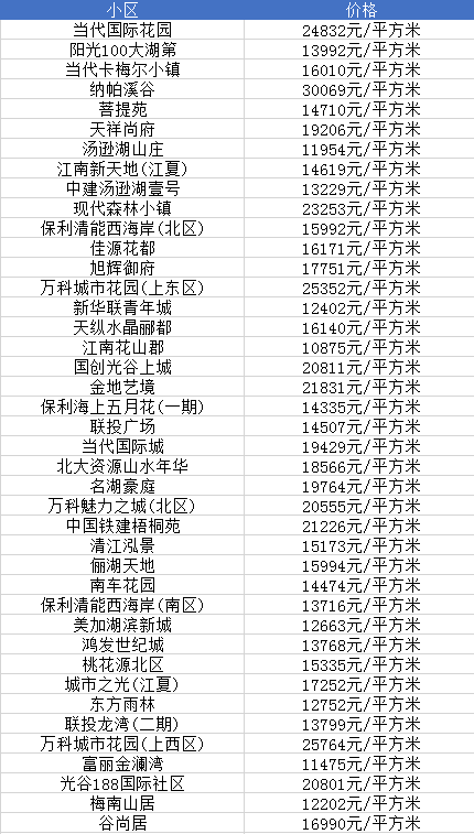 最新！江夏9月房价出炉！你家房子涨了吗？