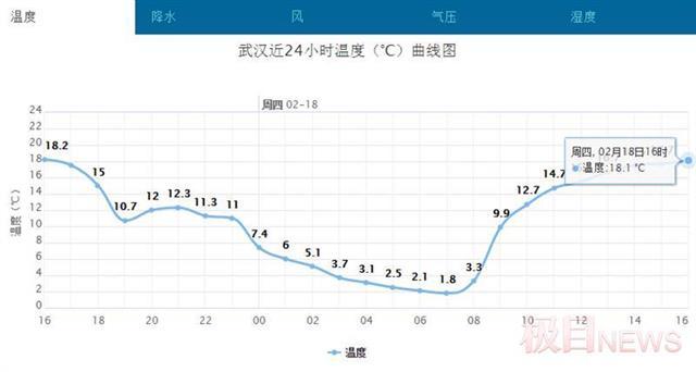 湖北今起三日晴 高温热情犇26℃