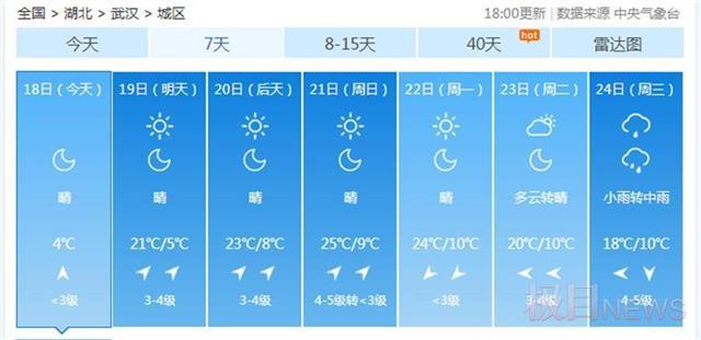 湖北今起三日晴 高温热情犇26℃