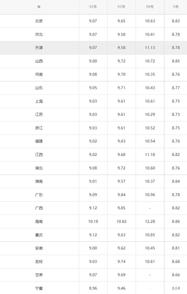 今天7月1日，油价“3连跌”，全国加油站调整后，发布最新售价