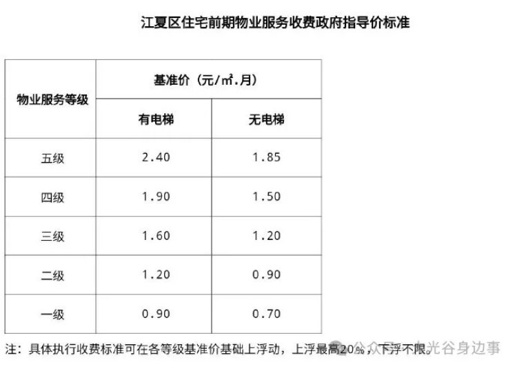 江夏两小区同时宣布：降物业费！