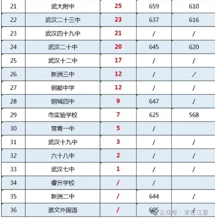 江夏一中高考成绩单来了！600分以上学生高达151人